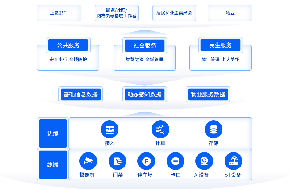 智慧社区解决方案.png
